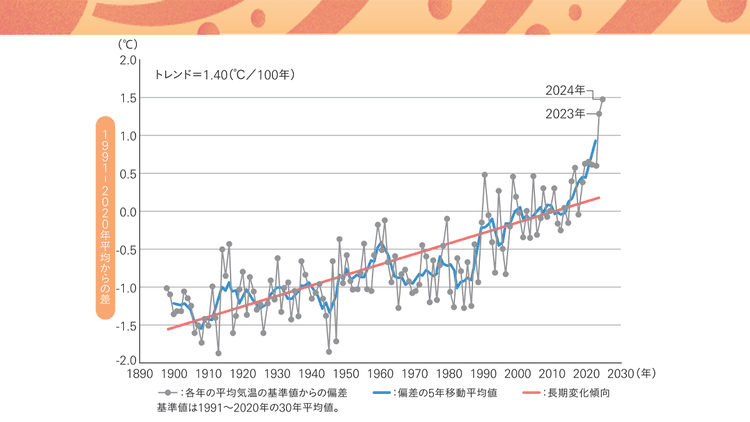 夏場のプロモーションは気象環境でどう変わる?地球沸騰化時代の“デファクトスタンダード”を