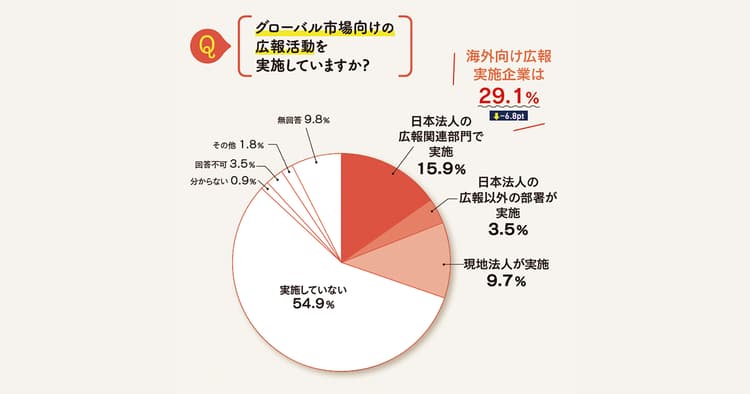 オンラインツール活用し拠点間の連携を深める~広報の活動調査2021 グローバル広報編