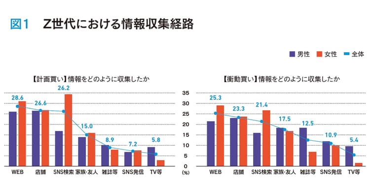 「欲しい」から「買う」につなげる SNSからECへの導線設計