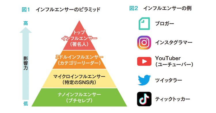 インフルエンサーを活用した販促活動 やって良いこと/悪いことの境界線は?