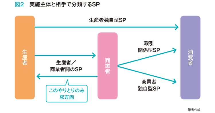 セールスプロモーションとは何か? 企画立案のための全体概要