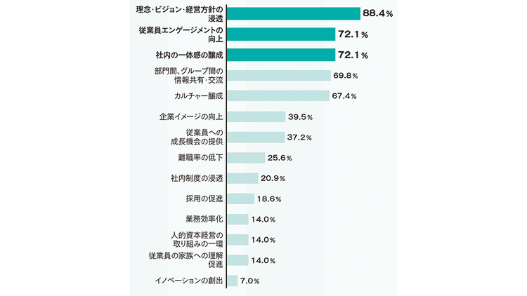 重要性高まる従業員エンゲージメントの向上 行動変容を促すための方法は?