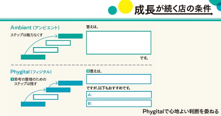『Phygital』の活用で愛され続ける店舗体験設計を