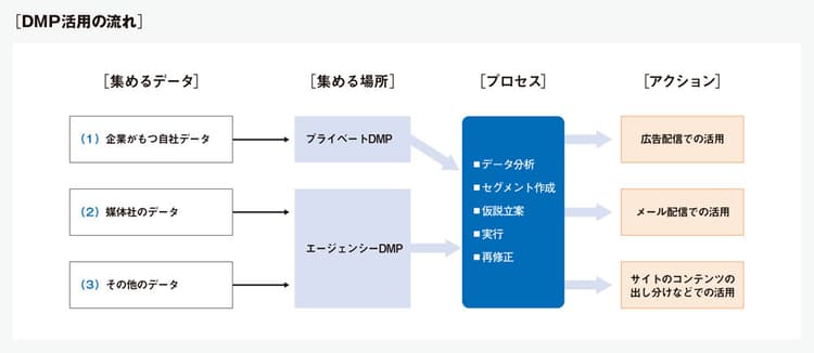 基本からわかる、「DMP」運用のための3ステップ