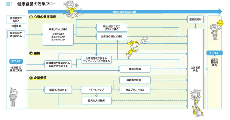 従業員の健康管理・増進で 社内外へのコミュニケーションに効果