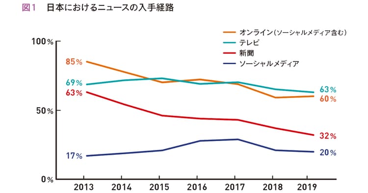 SNS経由のアクセス状況も様々 世界のニュースメディア利用実態