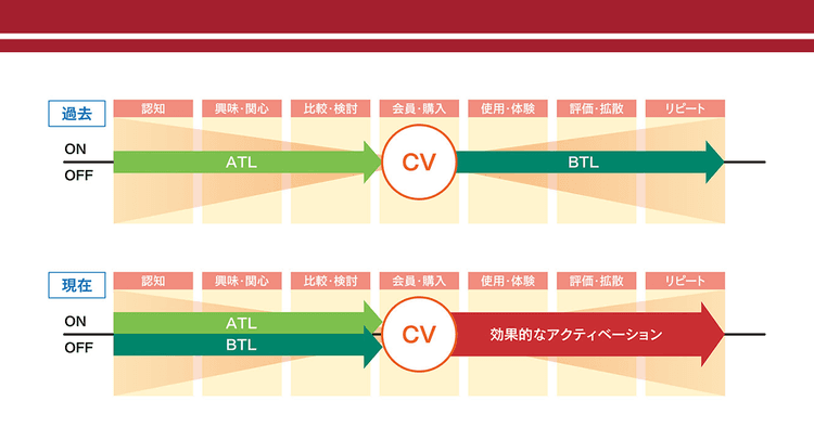 認知だけでは売れないが、販促だけでも売れない なぜ両者を統合したプランニングが進むのか
