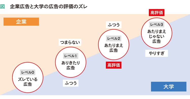 「ギミック的な広告」は大学でも効果的なのか?