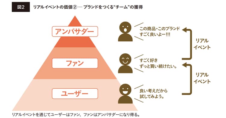 深いブランド体験の場 リアルイベント施策で実現できる3つの価値