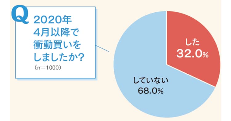 コロナ禍以降「衝動買い」をしましたか? 消費者1000人調査