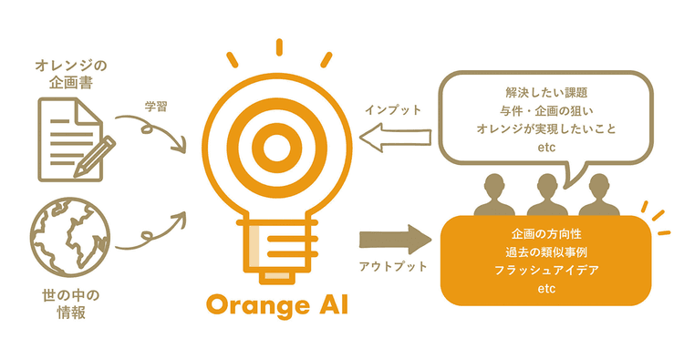 企画するAI 自社“らしさ”を学習させ育成や壁打ちに活用