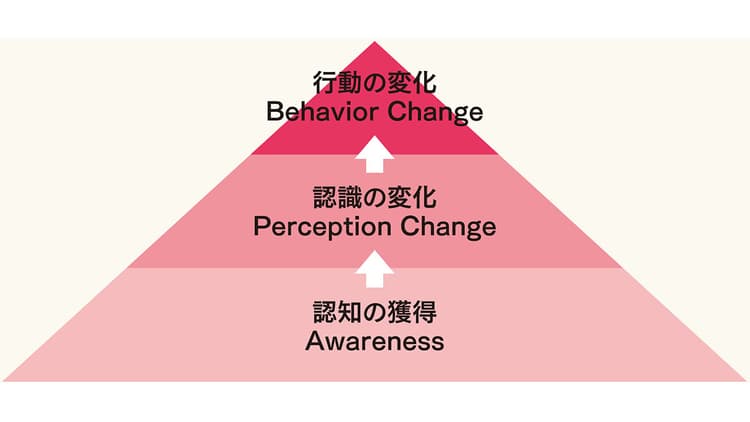 合意形成としてのPRの力で売れる空気をつくり出すためには