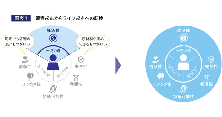 顧客起点からライフ起点へ それぞれの「リチュアル」に寄り添う体験を
