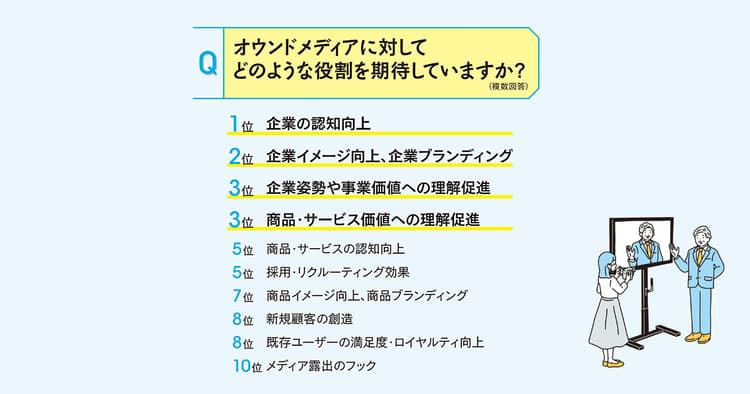 役割・KPI・課題は?オウンドメディア運用に関する調査