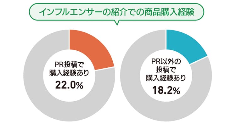 インフルエンサーとのコラボでおさえておくべきポイントとは