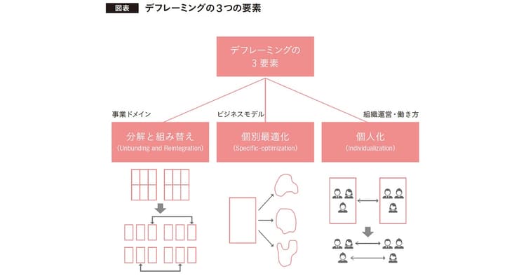 急加速するDXを定着させられるか? 「デフレーミング」戦略を考える