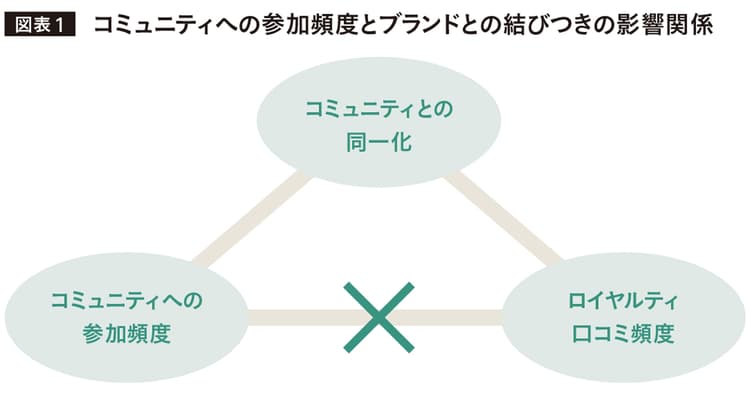 ブランド・コミュニティを生かしたマーケティング