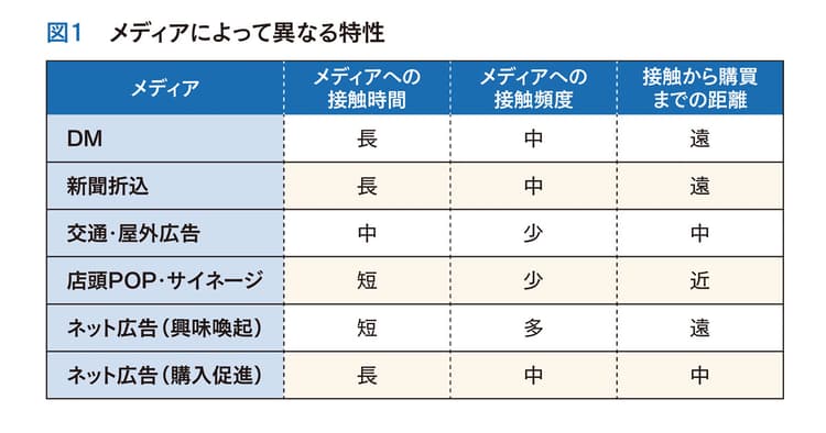 メディアの特性を比較 最適なクリエイティブの考え方とは?