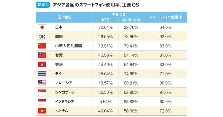 アジア市場のメディア接触・情報収集・消費行動とインフルエンサー