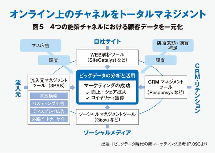 ネット広告は「枠」から「ユーザーID」へ