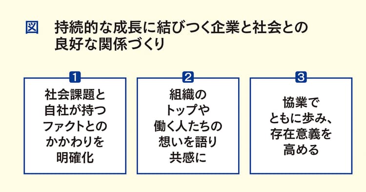 社会課題の解決を企業価値に変える、BtoB企業広報の実践