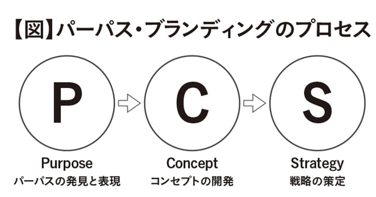 こんまりは、いかにしてパーパスブランドを築いたか?