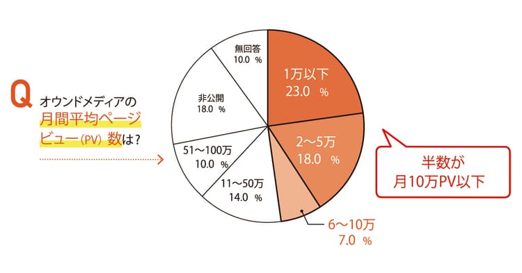 オウンドメディア白書2020(効果測定・コスト編)