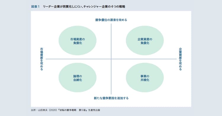 チャレンジャーだから実現する 逆転の競争戦略とは?