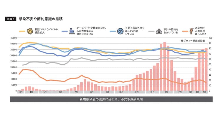 コロナがもたらす「家計不安」 続く節約志向に、企業がとるべき対応とは