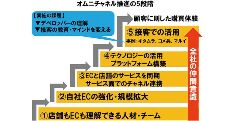 どんな事業規模でも対応できるオムニチャネルのススメ