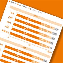 「ながら」食事 テレビは全体の5割超え