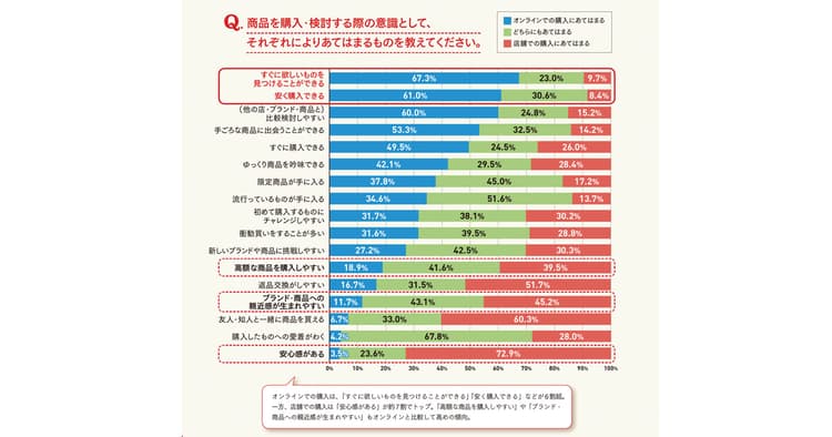 消費者視点のオンライン・店舗の違いと、リアル接客に求めるものとは?