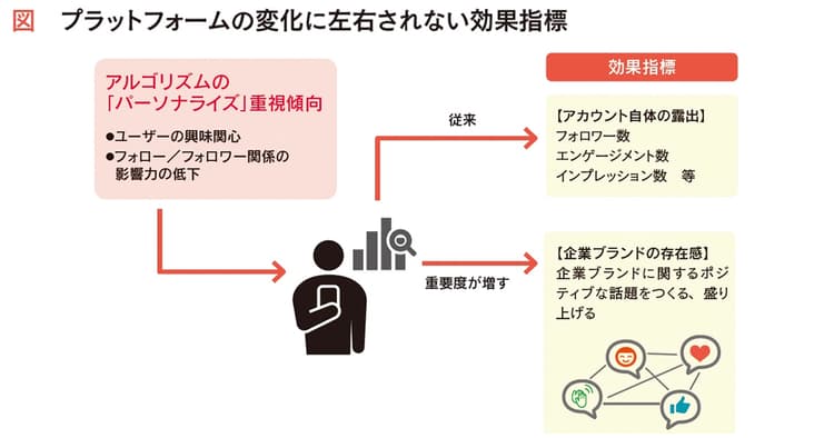 プラットフォーム側の仕様変更に備えSNS運用担当者ができることとは?