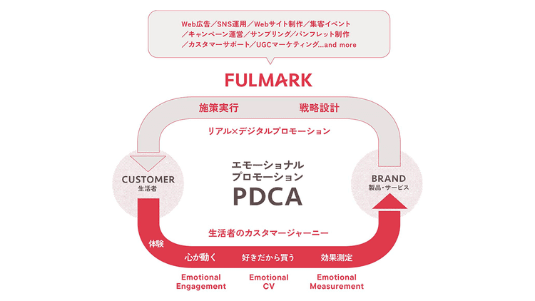 生活者の“ブランド好意度”を上げる FULMARKの「プロモーションPDCA」