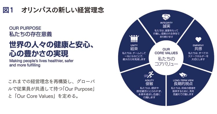 オリンパスの新しい経営理念、浸透活動のポイント