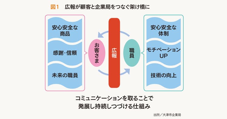 SDGsをベースにした広報戦略で 市民への発信力を強化