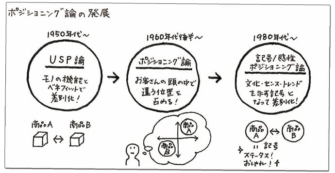 ポジションニングとは「勝てる競争軸の発見」である。