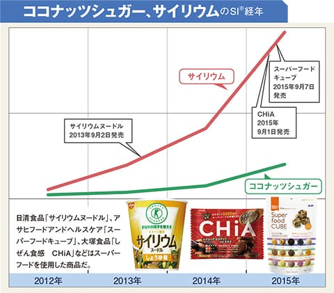美容・健康の理想とホンネに応える「高カロパ」なスーパーフード