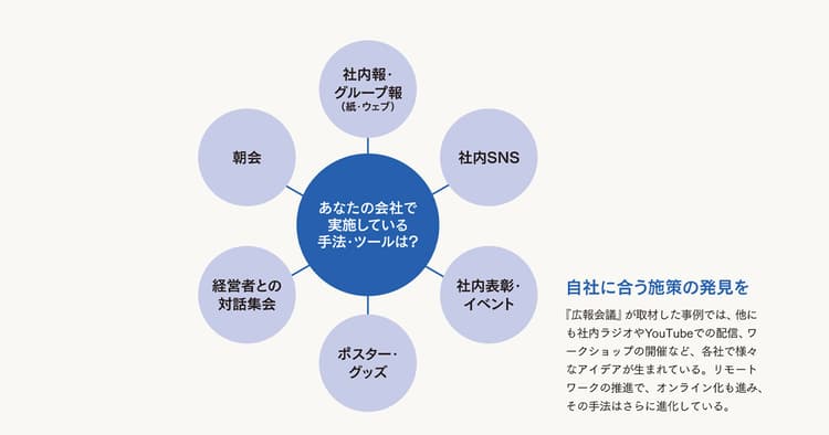 自社に適した社内コミュニケーションの手法、どう選ぶ?