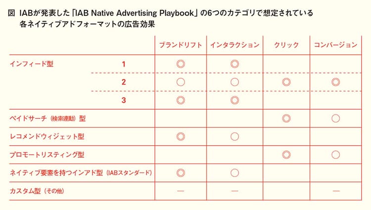 カギはエンゲージメント? ネイティブアドの効果測定法の現状
