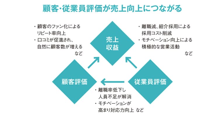 「顧客・従業員からの信頼を得る組織」を正しく計測し、評価する