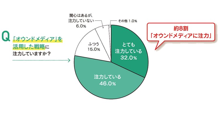 オウンドメディア白書2020(戦略・体制編)