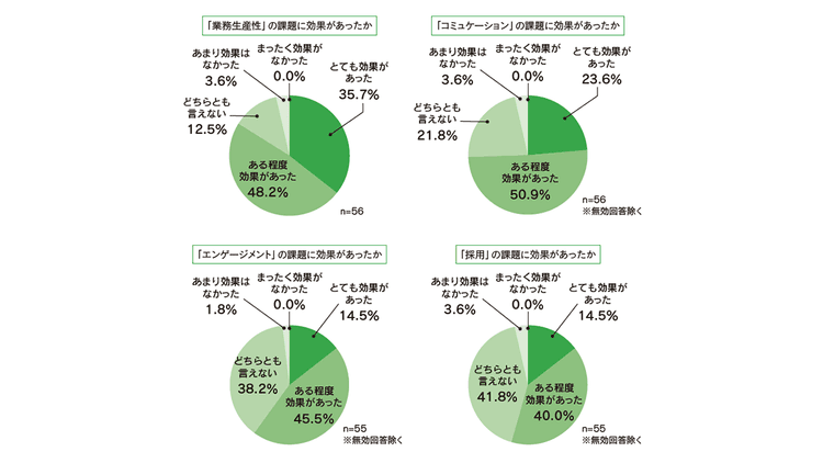 働きやすい職場環境の整備で業務生産性やコミュニケーションが改善