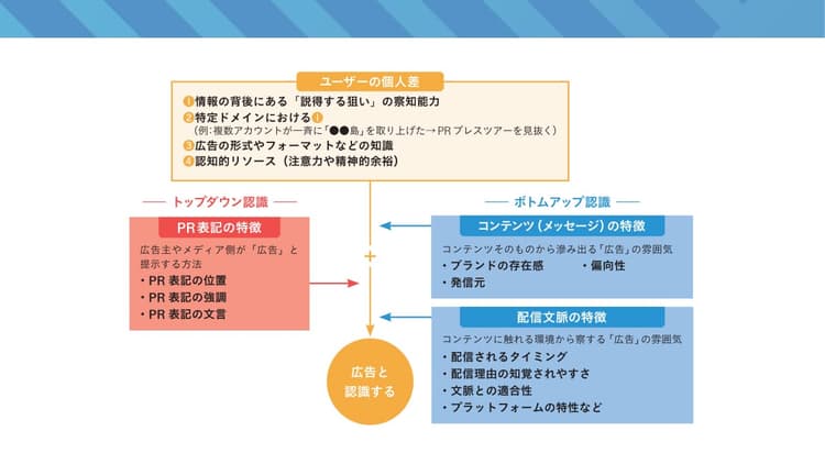 「情報源」の消失と不可視化する広告 AI時代に問われる割り切りのマネジメント