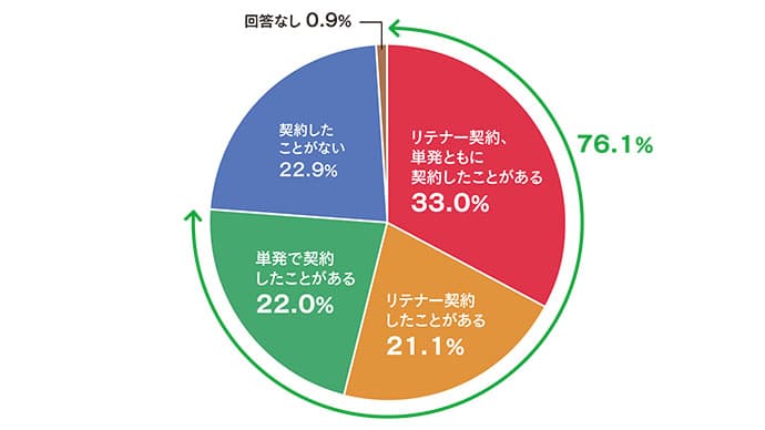 広報担当者109人に聞いた PR会社に対する本音とは?