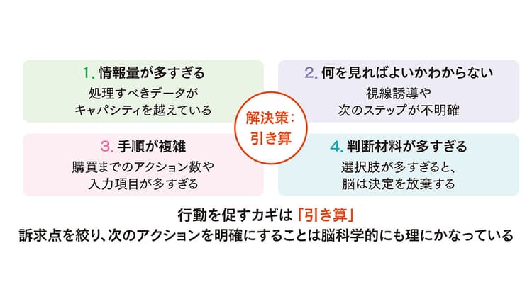「買うか、やめるか。」脳はどこで迷うのか 脳科学で解き明かす購買行動のメカニズム