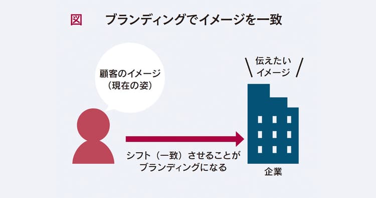 企業ブランドの必要性を社内で訴える企画書