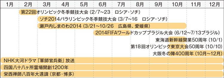 「スポーツ」と「西日本」が熱い-カレンダーから読む2014消費トレンド