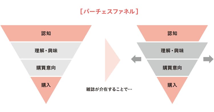 人を動かすことに秀でた雑誌の「ミドルファネル」における役割
