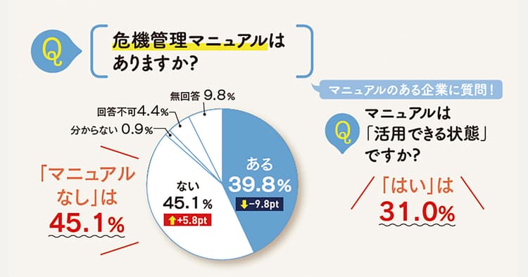 リスク研修で不安を払拭 マニュアルを再点検!~広報の活動調査2021 危機管理広報編